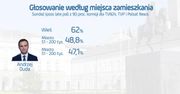 Wyniki wyborów według zamieszkania