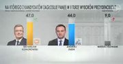 Sondaż dla TVN24: Komorowski 47 %, Duda 44%