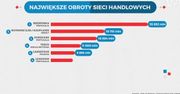 Statistica: ile polskich sklepów w Polsce? Niewiele