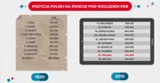 Statistica: Polska gospodarczą potęgą? Najpotężniejsi byliśmy za Mieszka I