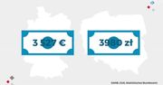 Statistica: Kiedy polska pensja dogoni niemiecką?