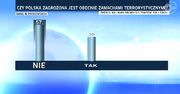 Większość Polaków uważa, że nie grożą nam zamachy terrorystyczne