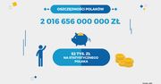 Polacy posiadają ponad 2 mln oszczędności