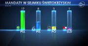 Wyniki wyborów w sejmikach wojewódzkich