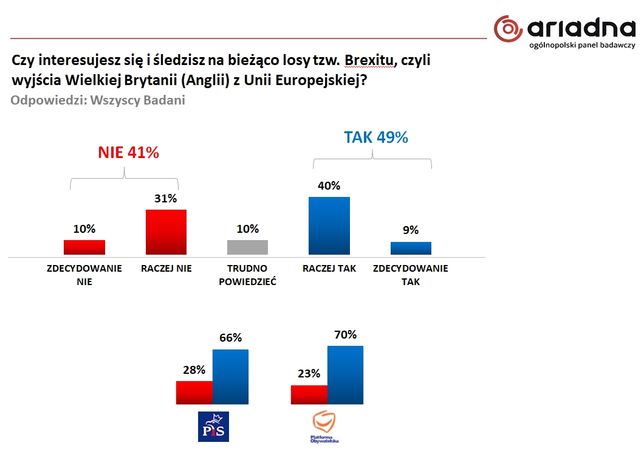 Wynik badania dla WP na panelu Ariadna 