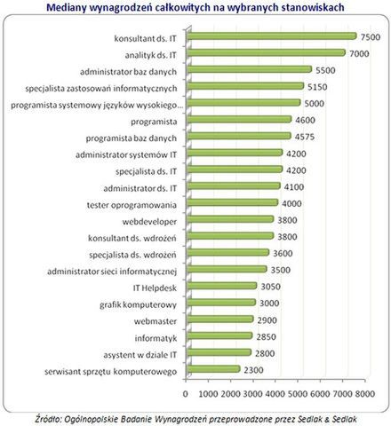 Ile zarabiają informatycy?