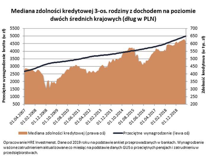 Mediana zdolności kredytowej 