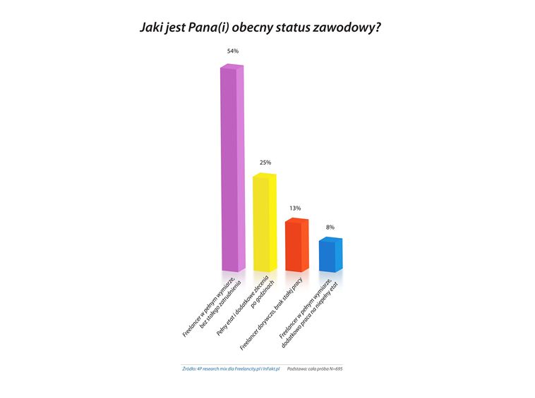 Święto niezależnych profesjonalistów