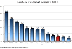 Bezrobotny w stolicy? To musi być ktoś, komu nie chce się pracować