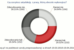 Praca nie daje satysfakcji