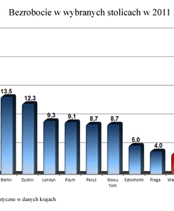 Bezrobotny w stolicy? To musi być ktoś, komu nie chce się pracować