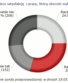 Praca nie daje satysfakcji