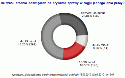 Sprawy prywatne w godzinach pracy