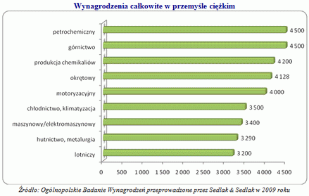 Ile zarabiają Polacy?