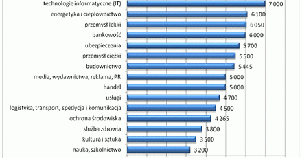 Zarobki w Warszawie wciąż najwyższe