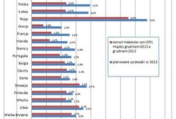 W tych państwach najbardziej wzrosły pensje