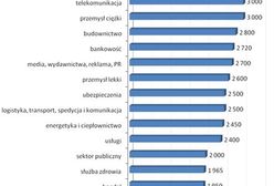 Ile mogą zarobić osoby rozpoczynające pracę?