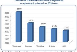 Ile zarabiają sekretarki i asystentki?