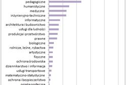 Co studiują Polacy?