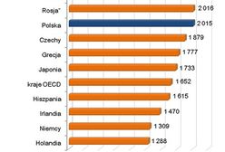 2 015 godzin rocznie! Tyle średnio pracuje statystyczny Kowalski!