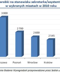 Ile zarabiają sekretarki i asystentki?