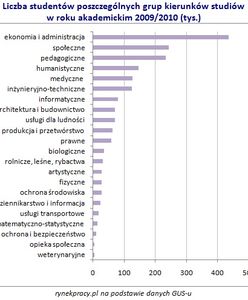 Co studiują Polacy?