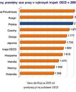 2 015 godzin rocznie! Tyle średnio pracuje statystyczny Kowalski!