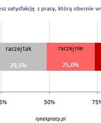 Powiedz pracodawcy, czego chcesz!