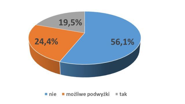 czy możliwe są podwyżki cen mieszkań 