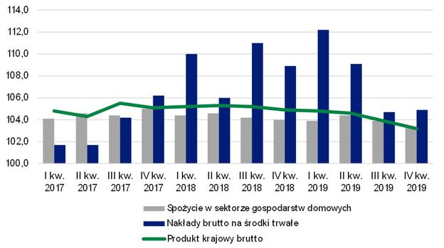 Pkb Polski Gus Rewiduje W Górę Dane Za Czwarty Kwartał 2019 Moneypl 2610