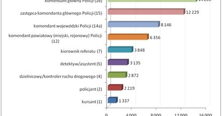 Ile zarabiają policjanci?