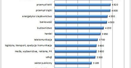 Płace w Poznaniu jedne z najwyższych w Polsce