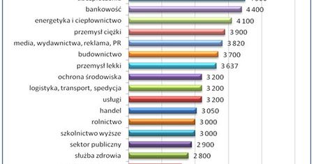 Ile w 2010 roku zarabiali Polacy?