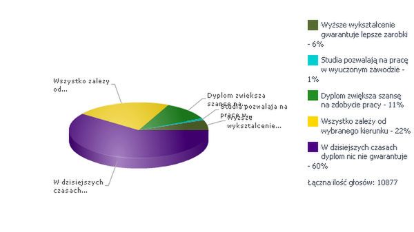 60 proc. Polaków uważa, że dyplom nic nam nie daje!