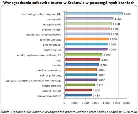 Ile zarabiają mieszkańcy Krakowa?