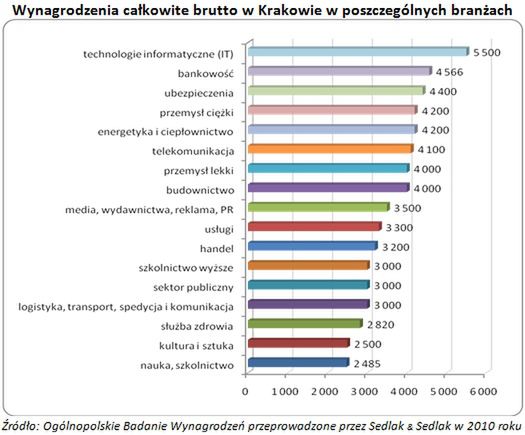 Ile zarabiają mieszkańcy Krakowa?