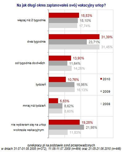 Wakacyjne urlopy dłuższe niż przed rokiem