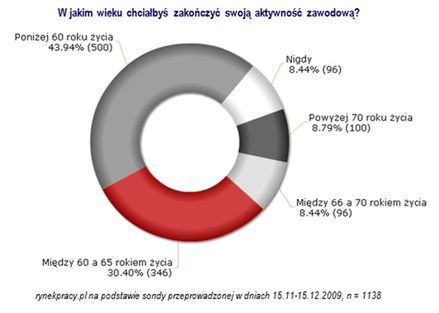 Nie chcemy pracować po 60-tce