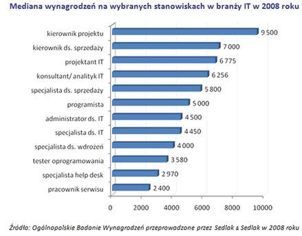 Najlepiej opłacane stanowiska w branży IT