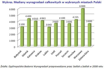 Ile wynoszą zarobki w Twoim mieście?