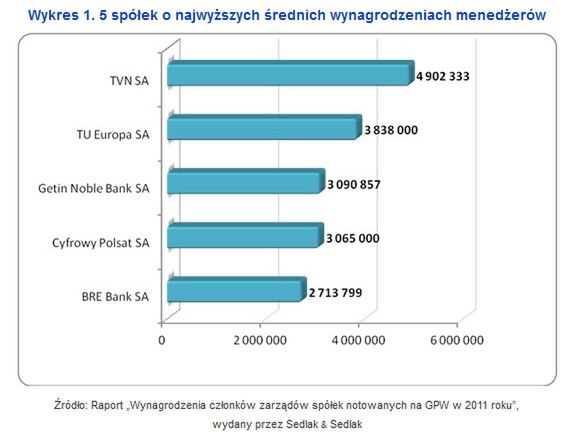 Prezesi tych firm zarabiają najwięcej! (WIDEO)