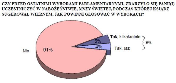 Kościół agitował na rzecz PiS? - najnowszy sondaż