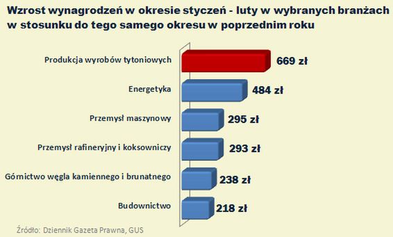 Tak dobrze z zarobkami nie było od czterech lat