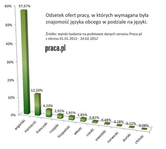 Angielski wymagany w ponad połowie ofert pracy