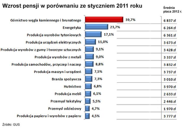 W budżetówce opłaca się najbardziej