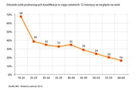 Podnoszenie kwalifikacji w dojrzałym wieku