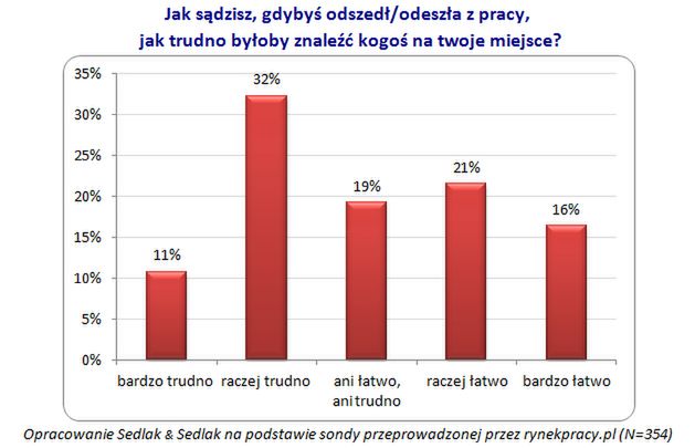 Pracownik trudny do zastąpienia