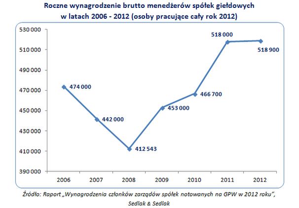 Wynagrodzenia menedżerów spółek notowanych na GPW