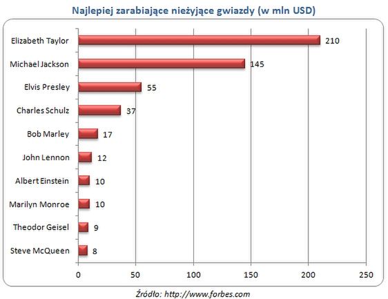 Najlepiej zarabiające z zaświatów gwiazdy