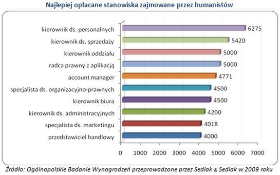 Najlepiej i najgorzej opłacane stanowiska zajmowane przez humanistów